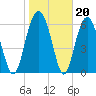Skull Creek South tide chart for Tuesday, January 20, 2026