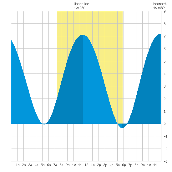 Skull Creek South tide chart for Friday, January 23, 2026
