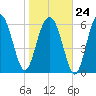 Skull Creek South tide chart for Saturday, January 24, 2026
