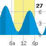 Skull Creek South tide chart for Tuesday, January 27, 2026