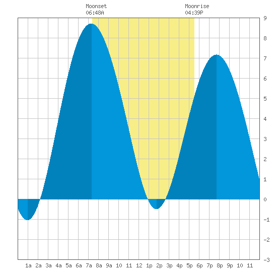 Skull Creek South tide chart for Friday, January 2, 2026
