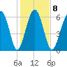 Skull Creek South tide chart for Thursday, January 8, 2026