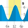 Skull Creek South tide chart for Friday, January 9, 2026