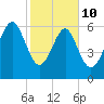 Skull Creek South tide chart for Tuesday, February 10, 2026