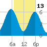 Skull Creek South tide chart for Friday, February 13, 2026
