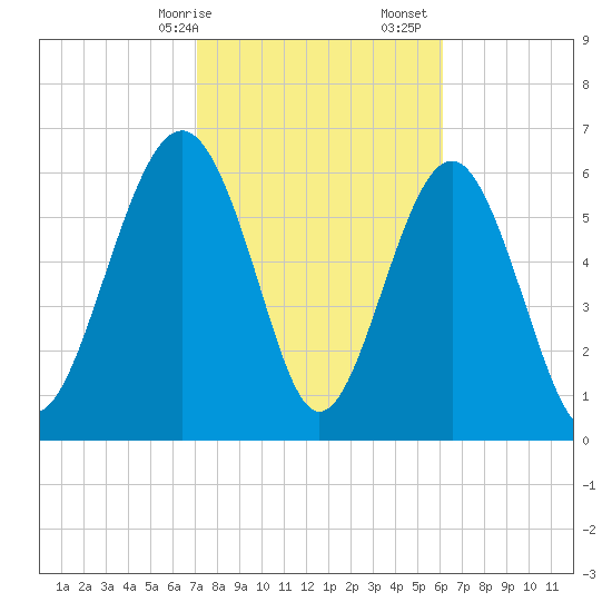 Skull Creek South tide chart for Saturday, February 14, 2026