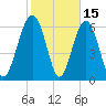 Skull Creek South tide chart for Sunday, February 15, 2026
