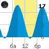 Skull Creek South tide chart for Tuesday, February 17, 2026