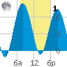 Skull Creek South tide chart for Sunday, February 1, 2026