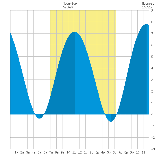 Skull Creek South tide chart for Saturday, February 21, 2026