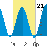 Skull Creek South tide chart for Saturday, February 21, 2026