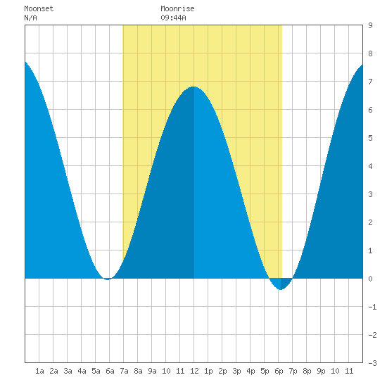 Skull Creek South tide chart for Sunday, February 22, 2026