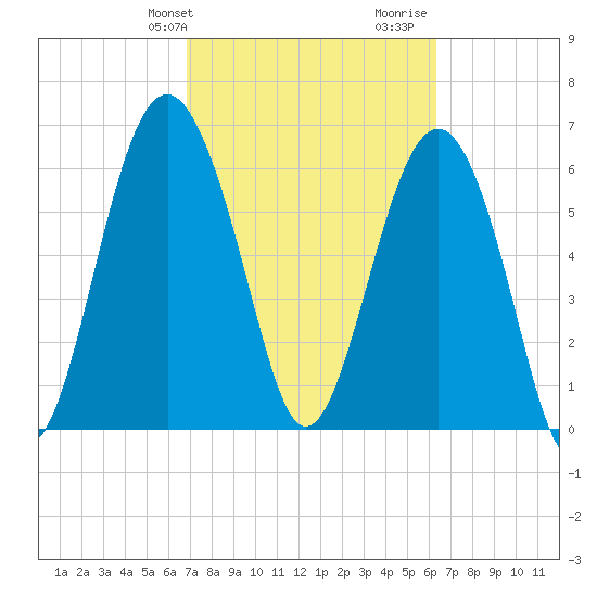 Skull Creek South tide chart for Saturday, February 28, 2026