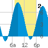 Skull Creek South tide chart for Monday, February 2, 2026