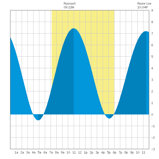 Skull Creek South tide chart for Thursday, February 5, 2026