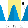 Skull Creek South tide chart for Friday, February 6, 2026