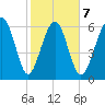 Skull Creek South tide chart for Saturday, February 7, 2026