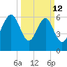 Skull Creek South tide chart for Thursday, March 12, 2026