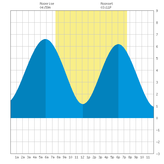 Skull Creek South tide chart for Saturday, March 14, 2026