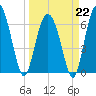 Skull Creek South tide chart for Sunday, March 22, 2026