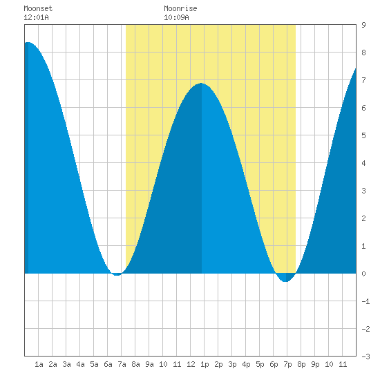 Skull Creek South tide chart for Monday, March 23, 2026