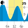 Skull Creek South tide chart for Wednesday, March 25, 2026