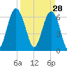 Skull Creek South tide chart for Saturday, March 28, 2026