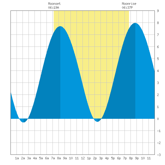 Skull Creek South tide chart for Tuesday, March 31, 2026