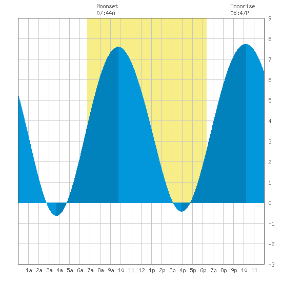 Skull Creek South tide chart for Thursday, March 5, 2026