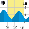 Skull Creek South tide chart for Friday, April 10, 2026