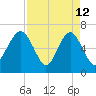 Skull Creek South tide chart for Sunday, April 12, 2026