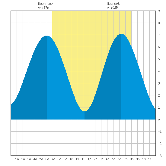 Skull Creek South tide chart for Monday, April 13, 2026