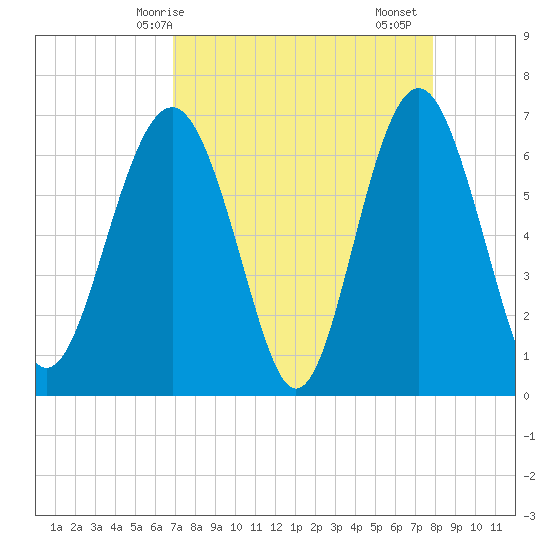 Skull Creek South tide chart for Tuesday, April 14, 2026