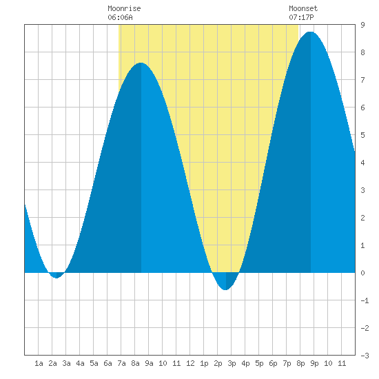 Skull Creek South tide chart for Thursday, April 16, 2026