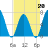 Skull Creek South tide chart for Monday, April 20, 2026