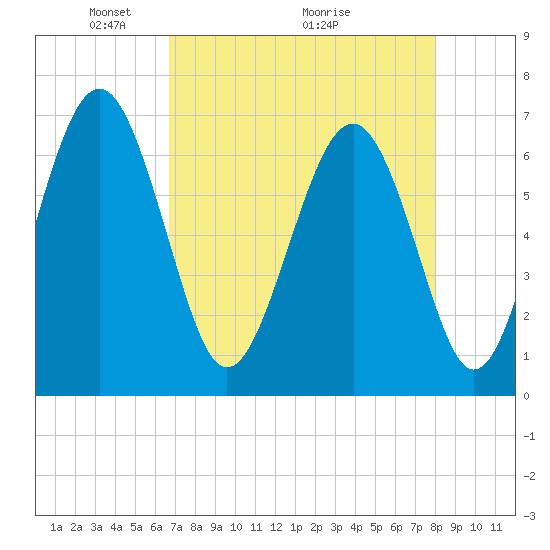 Skull Creek South tide chart for Friday, April 24, 2026