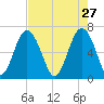 Skull Creek South tide chart for Monday, April 27, 2026