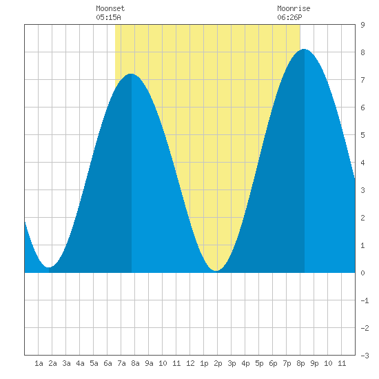 Skull Creek South tide chart for Wednesday, April 29, 2026