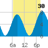 Skull Creek South tide chart for Thursday, April 30, 2026