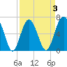 Skull Creek South tide chart for Friday, April 3, 2026