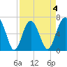 Skull Creek South tide chart for Saturday, April 4, 2026