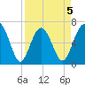 Skull Creek South tide chart for Sunday, April 5, 2026