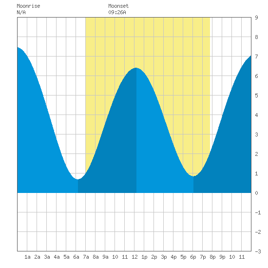Skull Creek South tide chart for Monday, April 6, 2026