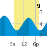 Skull Creek South tide chart for Thursday, April 9, 2026