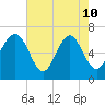 Skull Creek South tide chart for Sunday, May 10, 2026