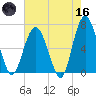 Skull Creek South tide chart for Saturday, May 16, 2026