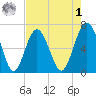 Skull Creek South tide chart for Friday, May 1, 2026