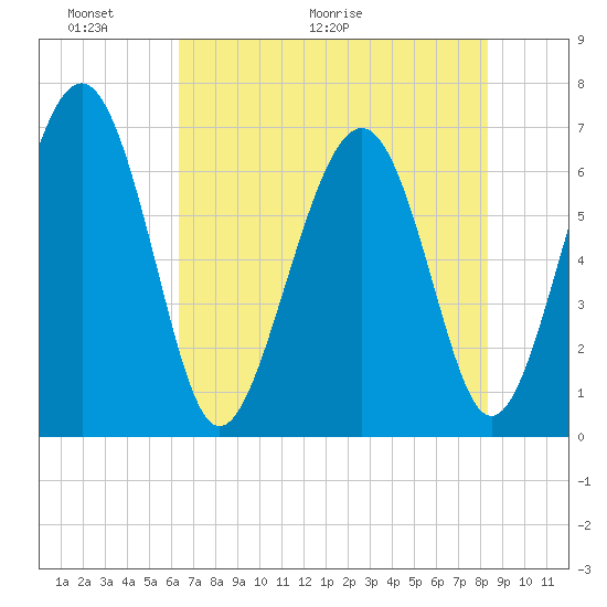 Skull Creek South tide chart for Friday, May 22, 2026