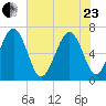 Skull Creek South tide chart for Saturday, May 23, 2026