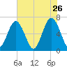 Skull Creek South tide chart for Tuesday, May 26, 2026